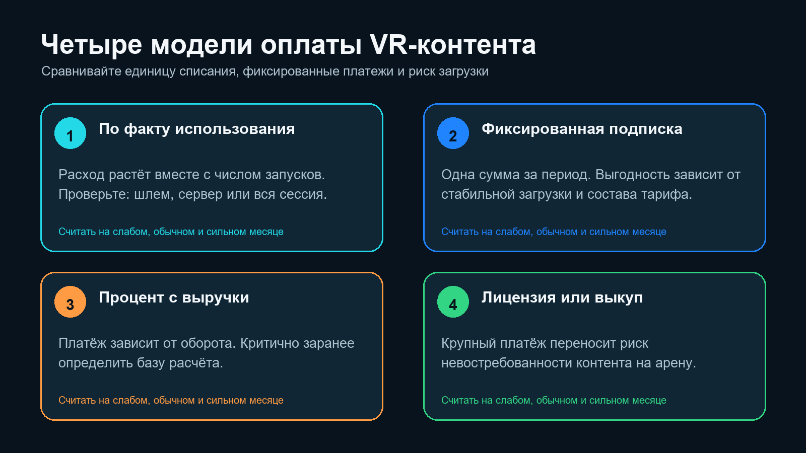 Четыре модели оплаты VR-контента: использование, подписка, процент с выручки и лицензия