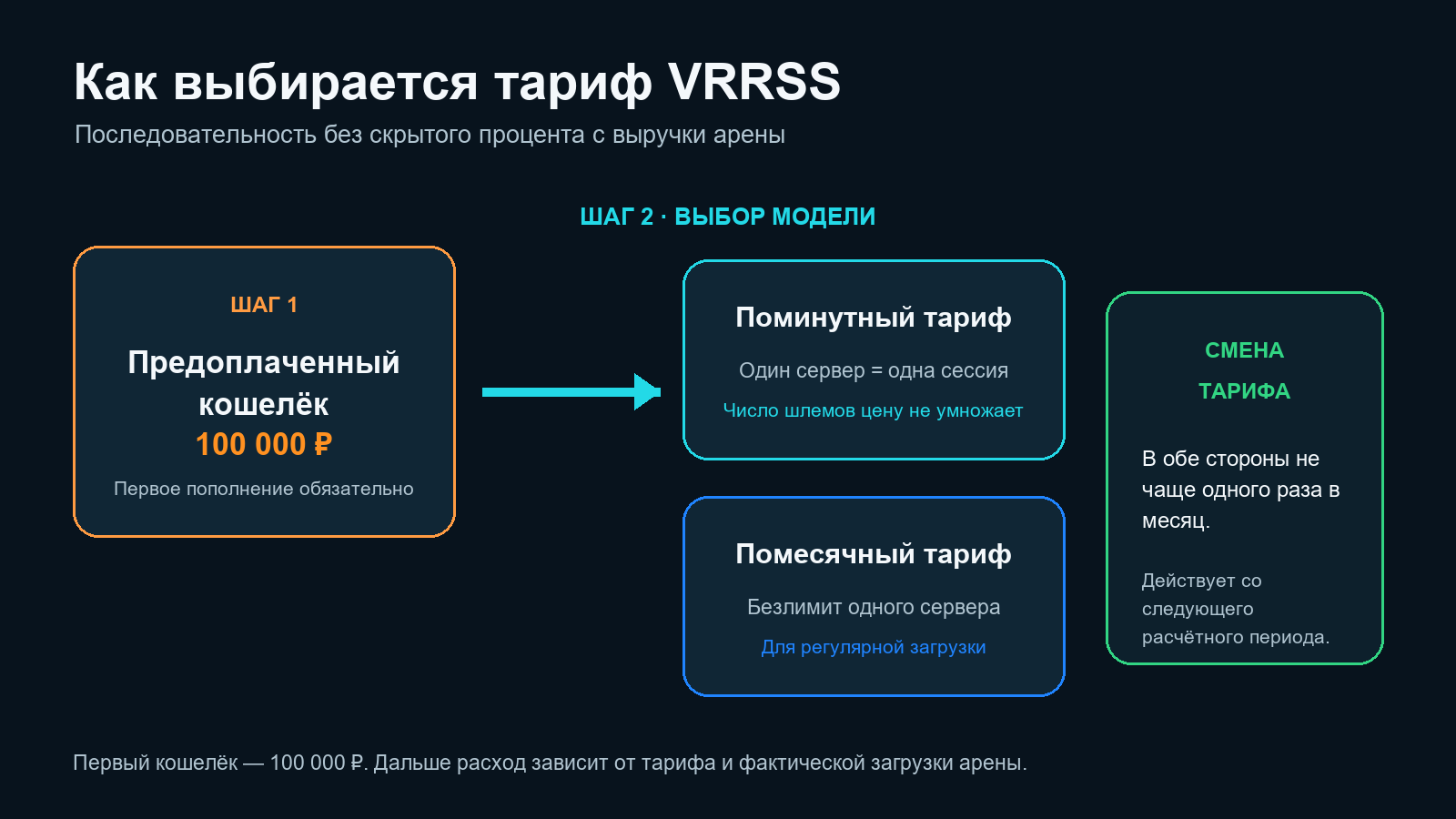 Схема VRRSS: обязательный кошелёк, затем выбор поминутного или помесячного тарифа